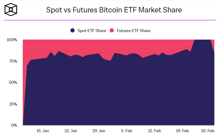 Доля спотовых и фьючерсных биткоин-ETF на рынке