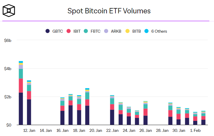 Торговый объем спотовых биткоин-ETF в США