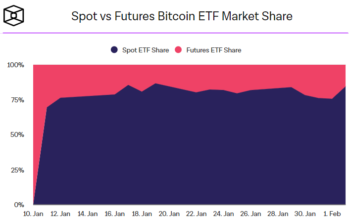 Сравнение долей спотовых и фьючерсных ETF на рынке