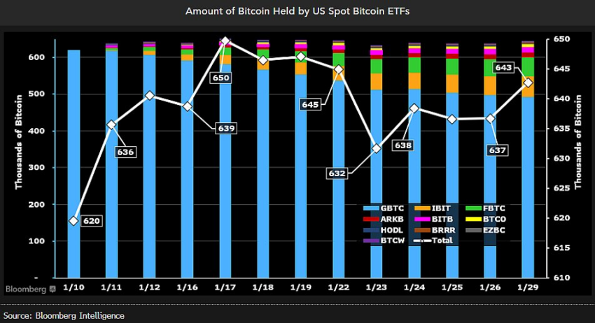 Объем BTC под контролем эмитентов спотовых биткоин-ETF 