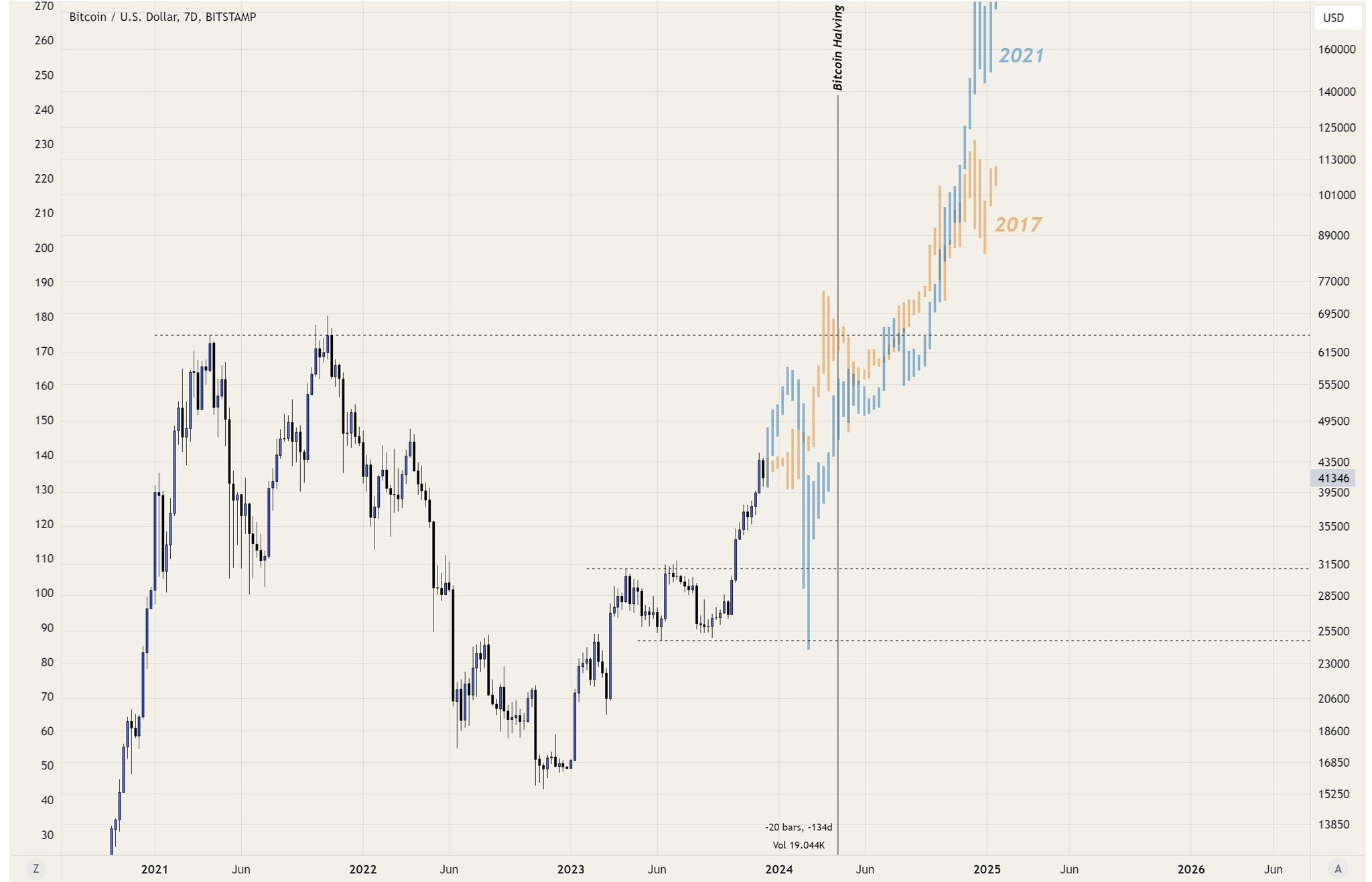 Predicción del precio de Bitcoin por Yoddha