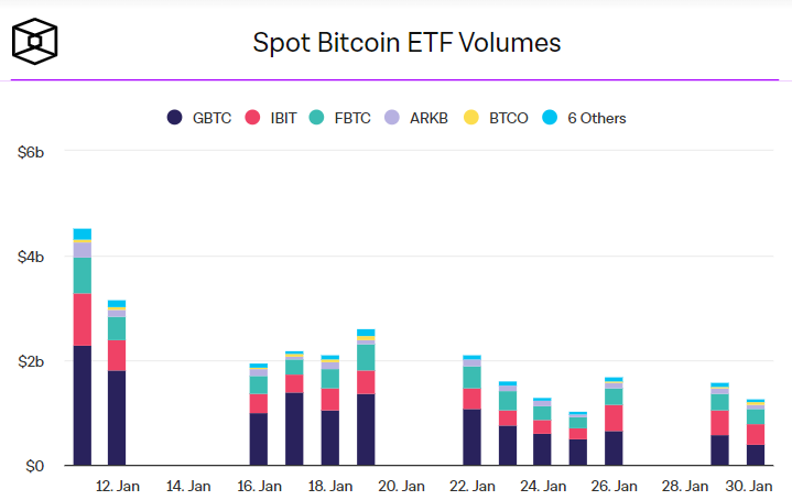 Торговый объем спотовых биткоин-ETF