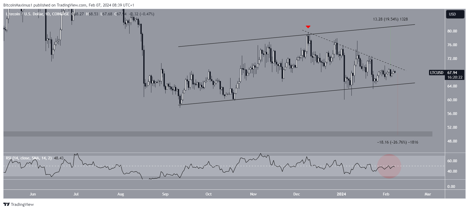 Litecoin (LTC) Price Movement