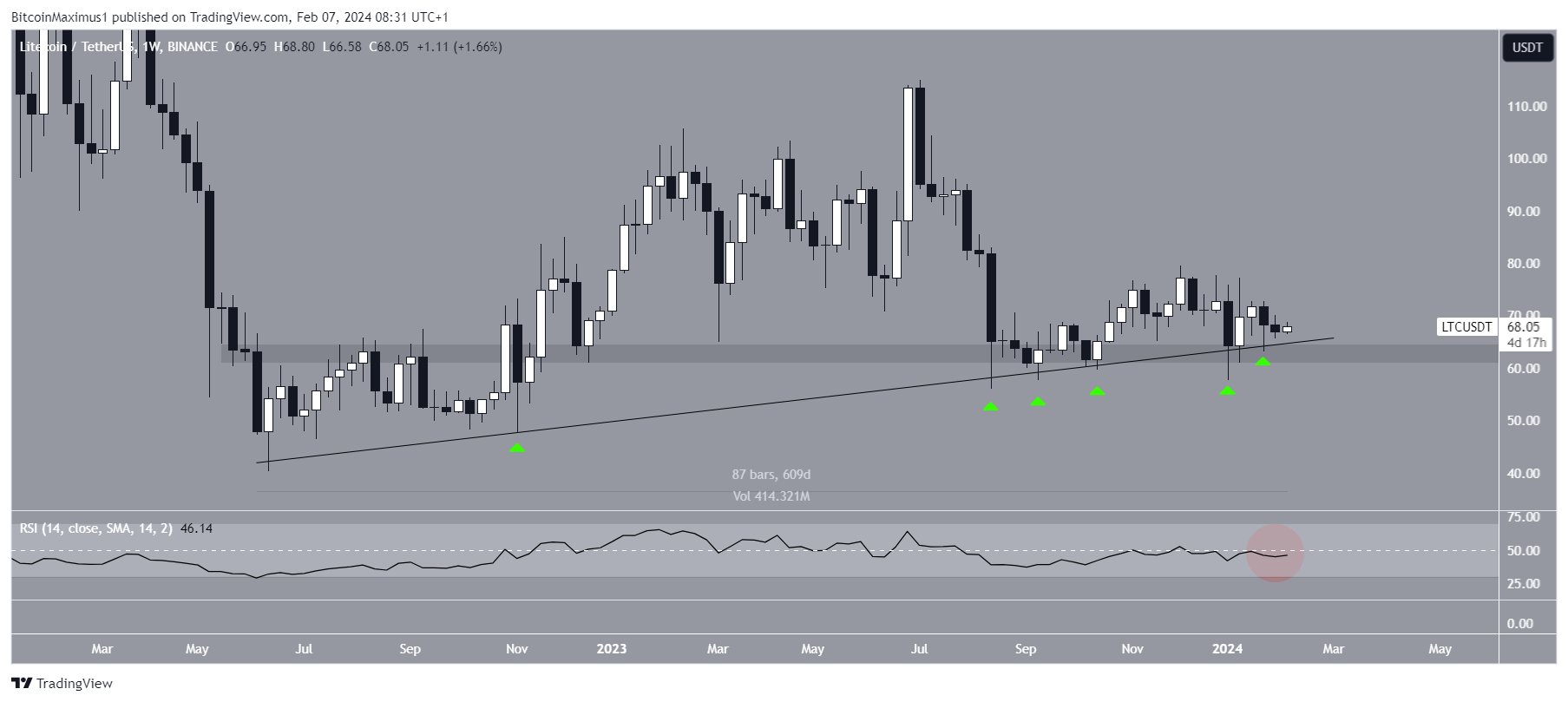 Litecoin (LTC) Price Movement