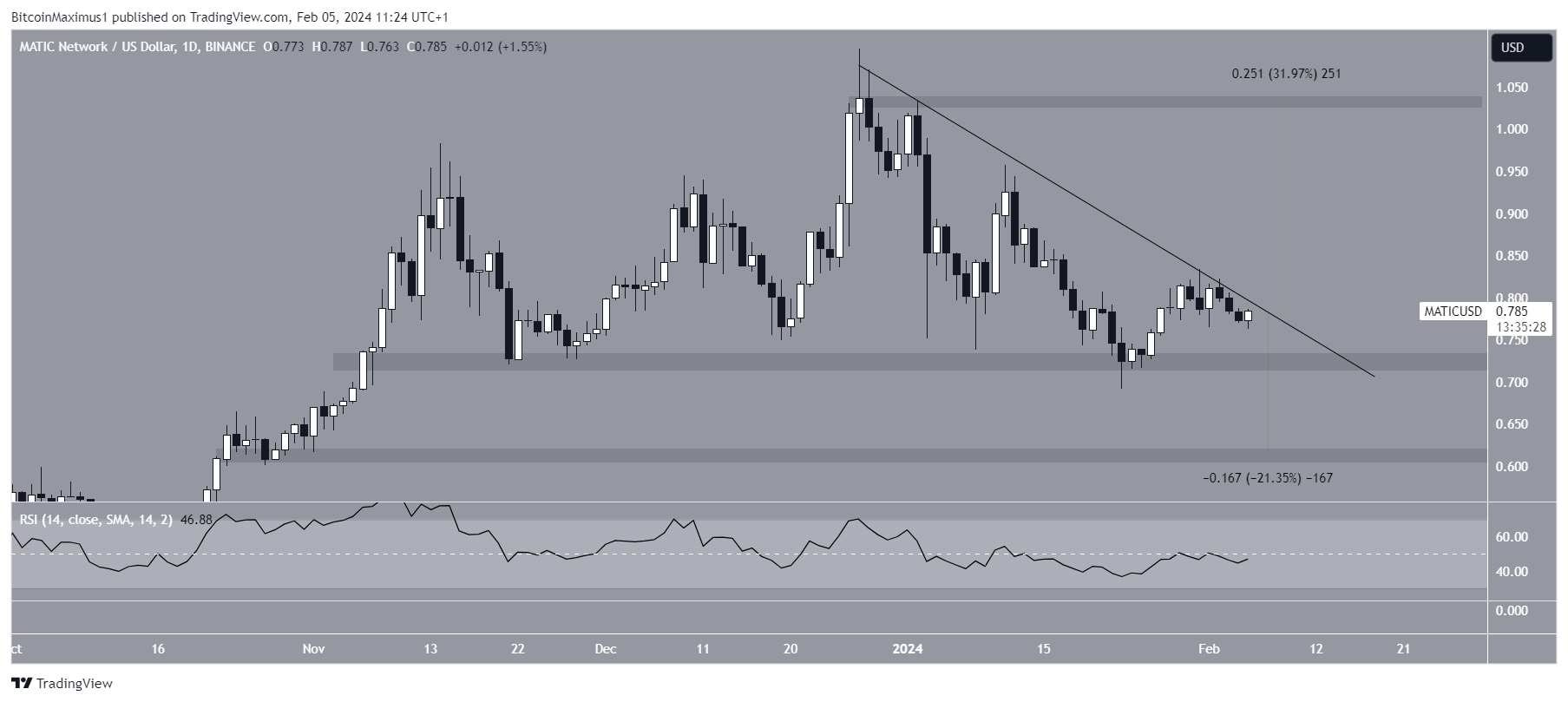 Polygon (MATIC) Price Decrease