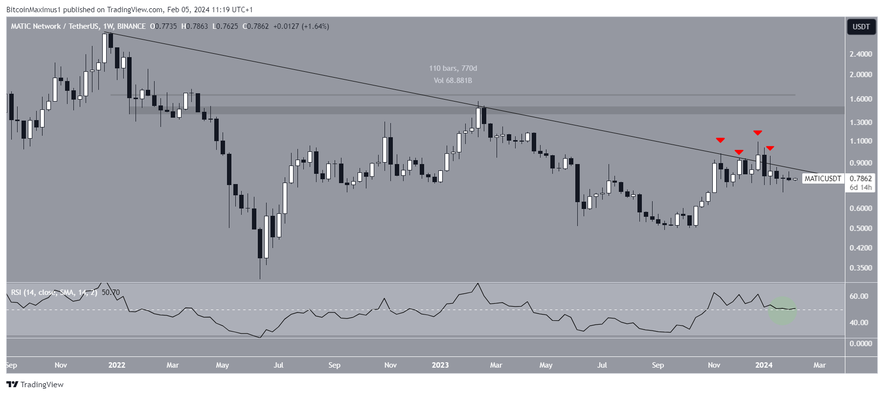 Polygon (MATIC) Price Movement