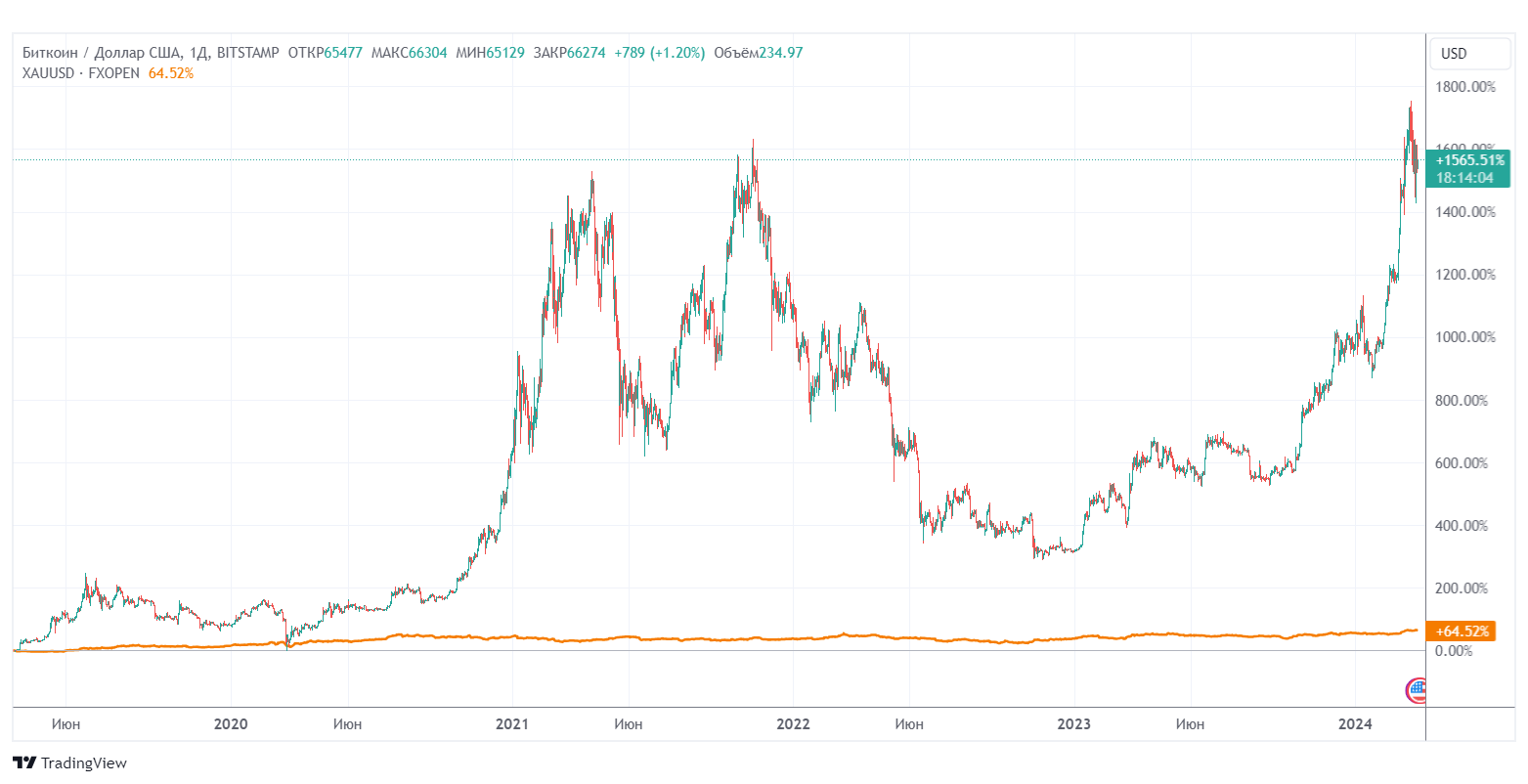 Как изменилась цена биткоина (цветная кривая) и золота (оранжевая кривая) за пять лет