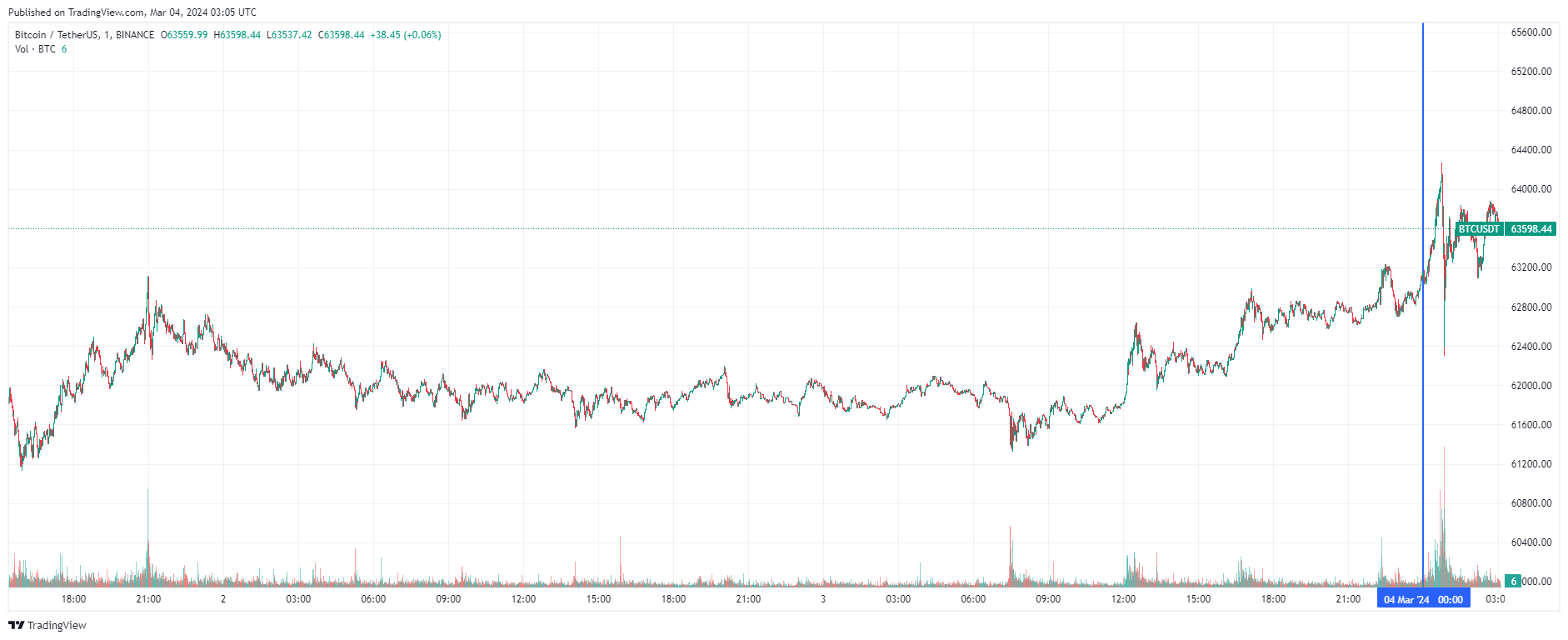 График биткоина