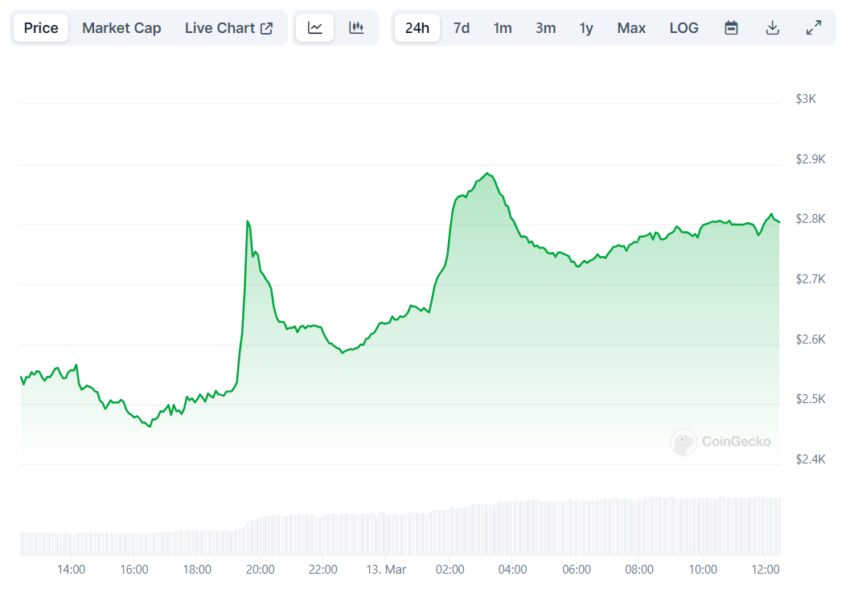 Gráfico de precios del token de MakerDAO (MRK). 
