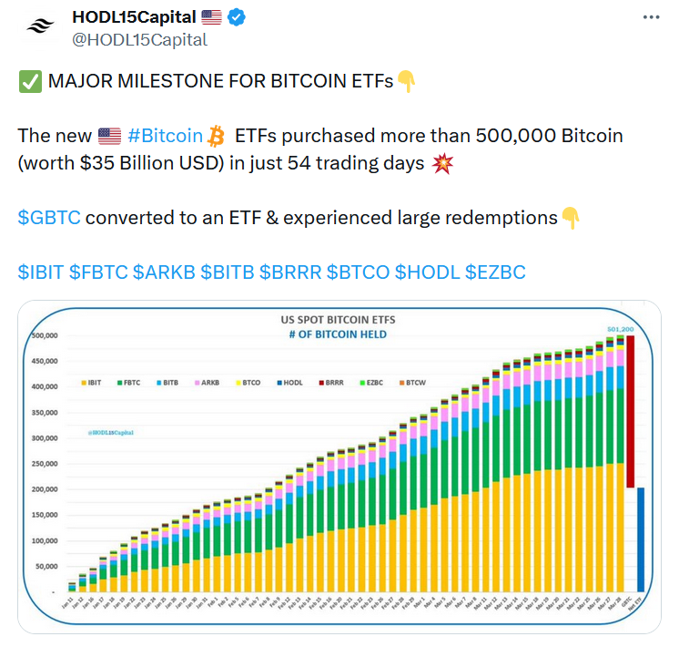 La cantidad de BTC gestionada por los ETF de Bitcoin al contado (sin GBTC). 