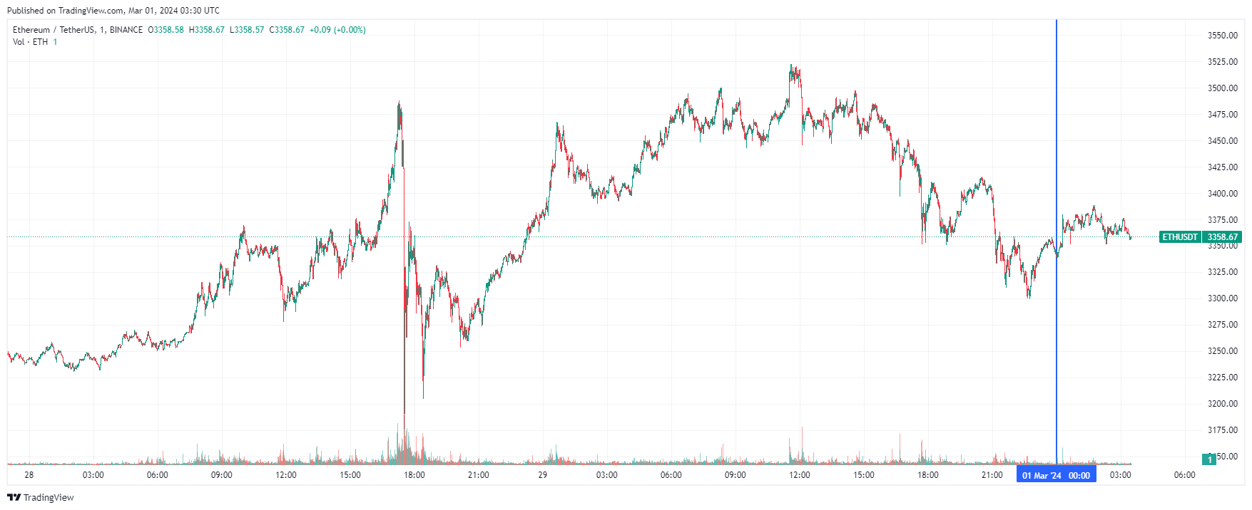 График Ethereum