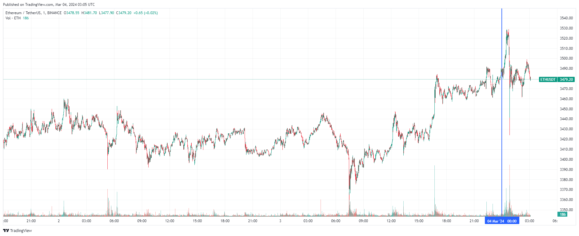 График Ethereum