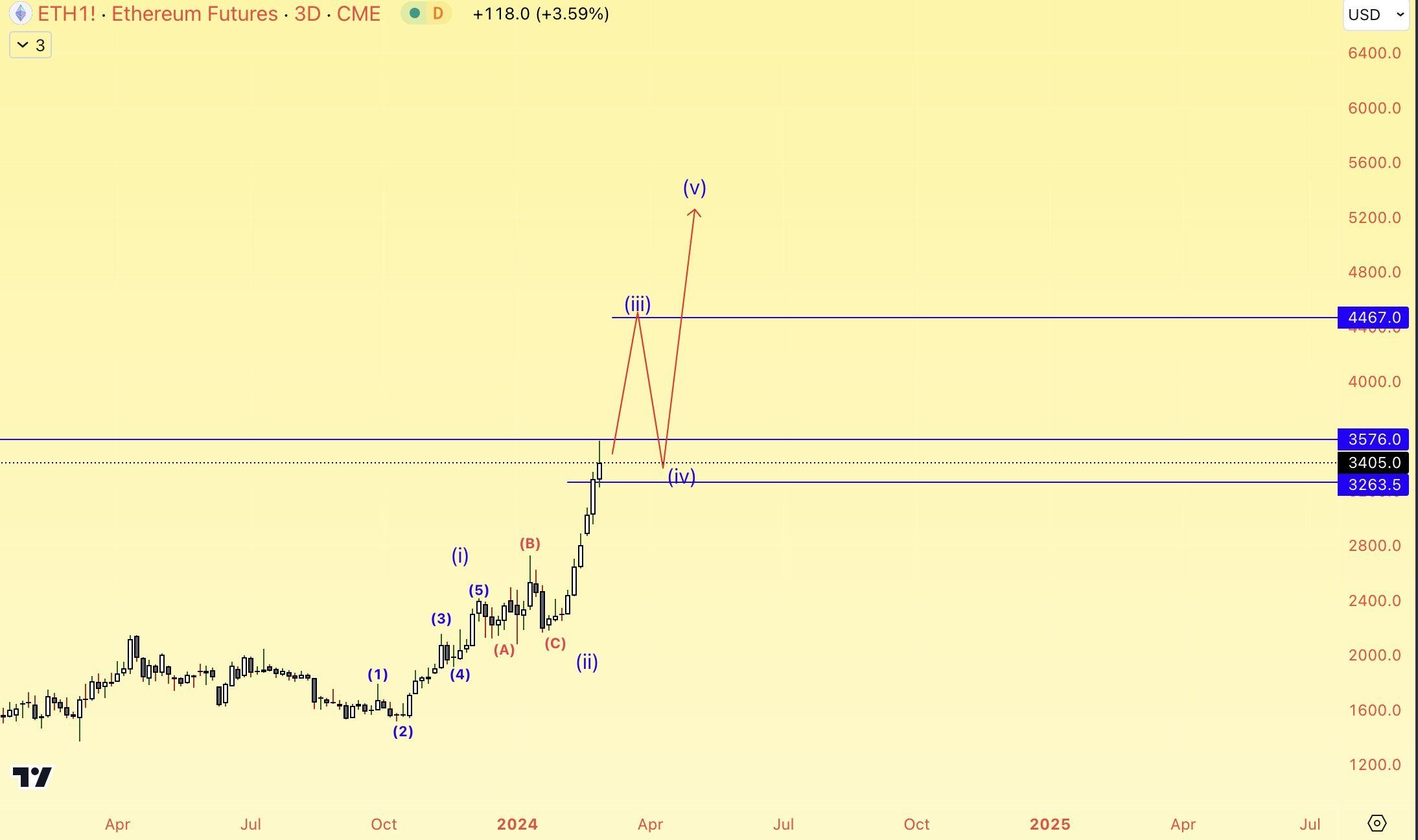 Ethereum (ETH) Wave Count