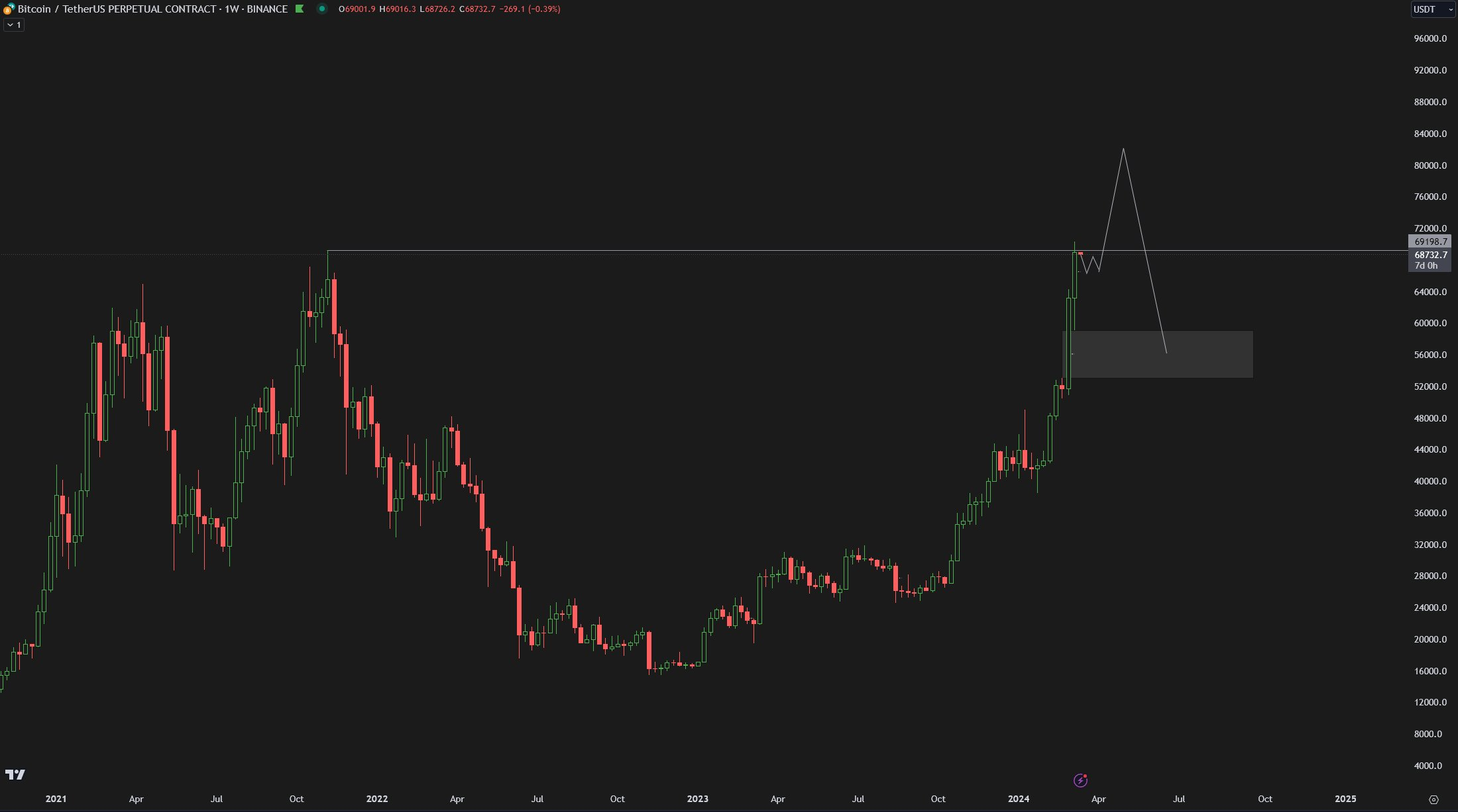 Прогноз биткоина