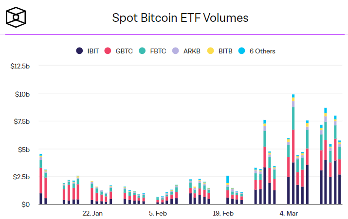 Торговый объем спотовыми биткоин-ETF