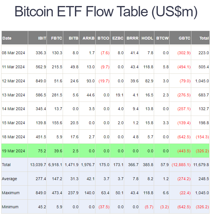 Статистика притока/оттока средств в спотовые биткоин-ETF США