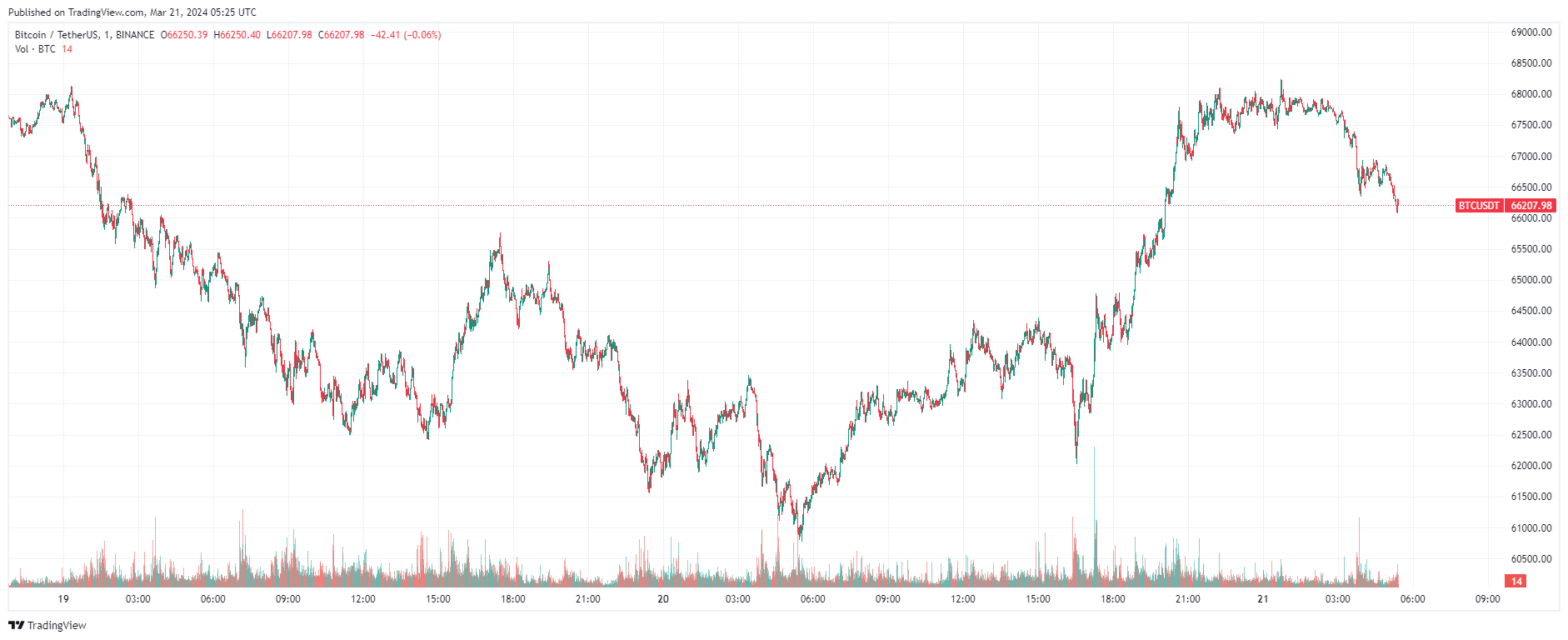 График биткоина