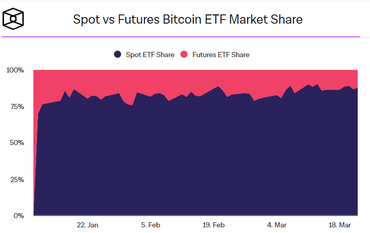 Доля спотовых (синяя область) и фьючерсных (розовая область) ETF на рынке