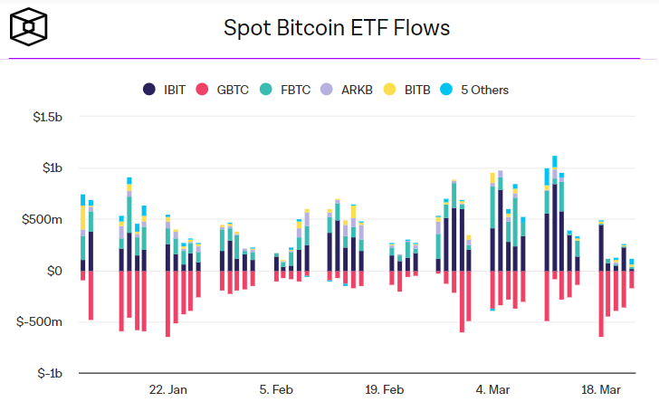 Приток/отток активов из спотовых биткоин-ETF