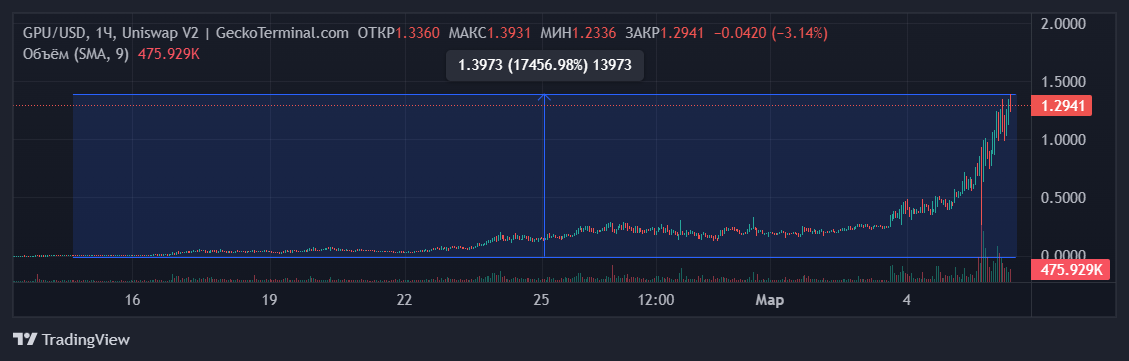 График торговой пары GPU/WETH на Uniswap