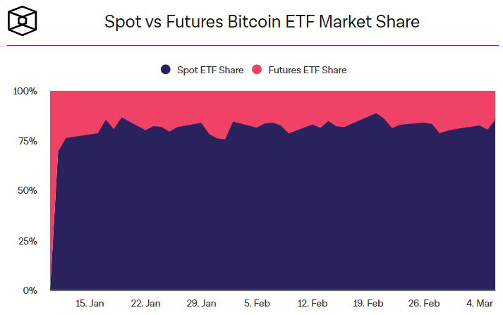 Доля спотовых инструментов на рынке биткоин-ETF