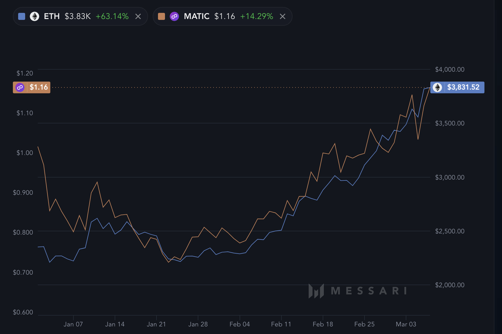 MATIC and ETH YTD price growth.