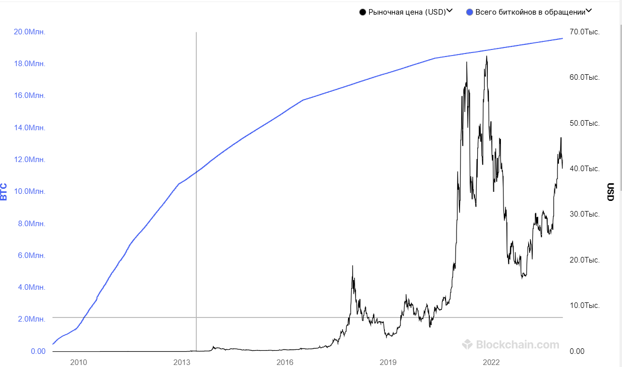 Количество биткоинов в обращении (синяя кривая) и график биткоина (черная кривая)