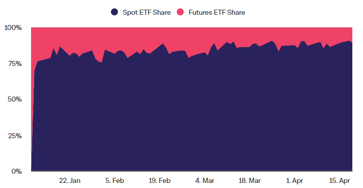 Доля спотовых и фьючерсных инструментов на рынке биткоин-ETF