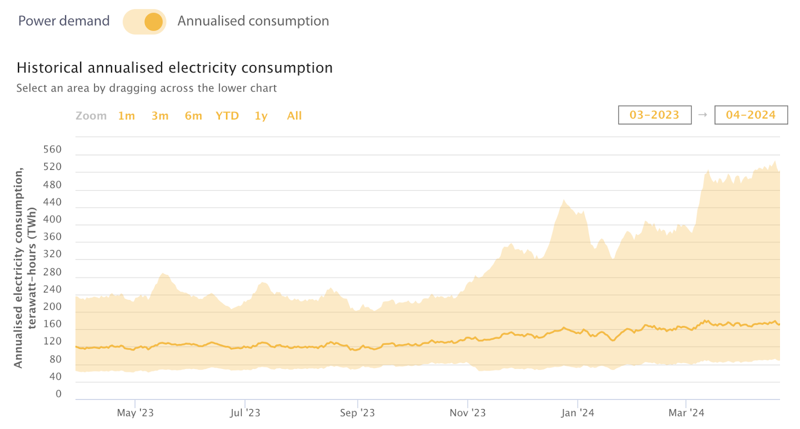 Потребление электроэнергии биткоином