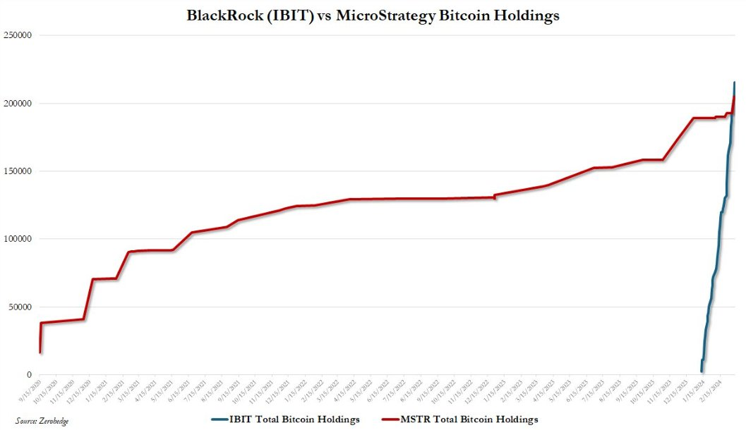 Сравнение скорости закупки биткоинов под спотовый биткоин-ETF BlackRock, IBIT, с изменениями запасов BTC компании Microstrategy
