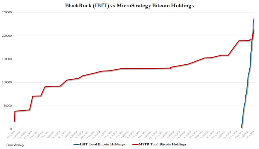 Сравнение темпов покупки биткоинов BlackRock (синяя кривая) и MicroStrategy (красная кривая)