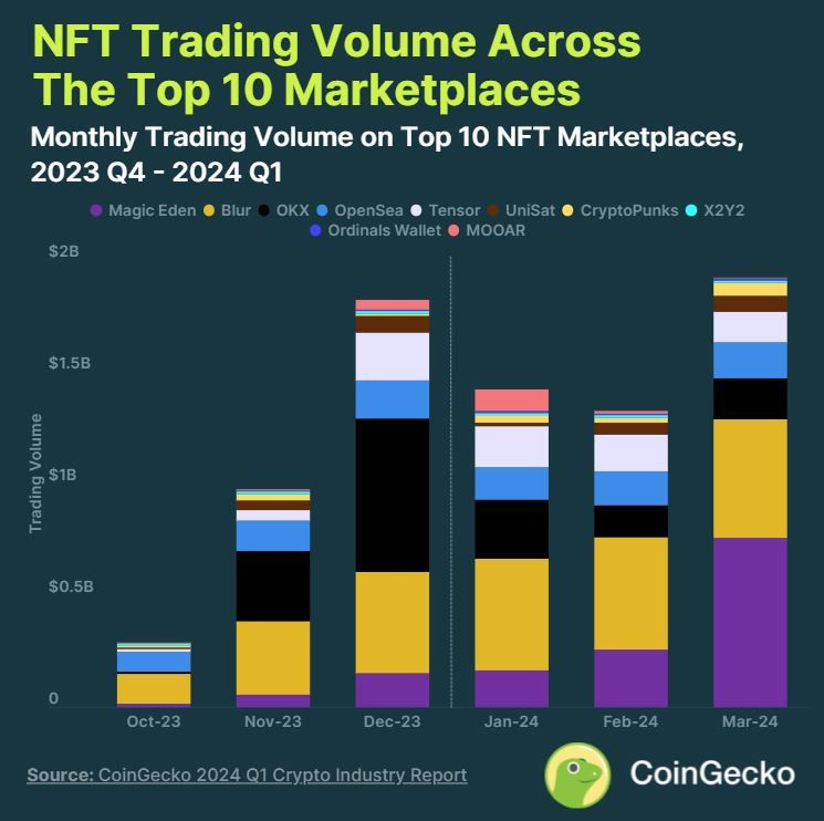 Топ крупнейших NFT-маркетплейсов по торговому объему