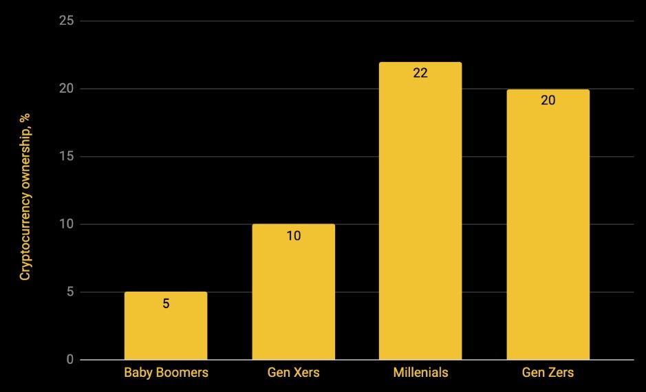 Процент криптоинвесторов среди разных поколений американцев