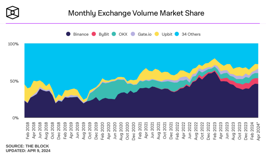 Cuota de mercado de los mayores exchanges de criptomonedas (CEX). 
