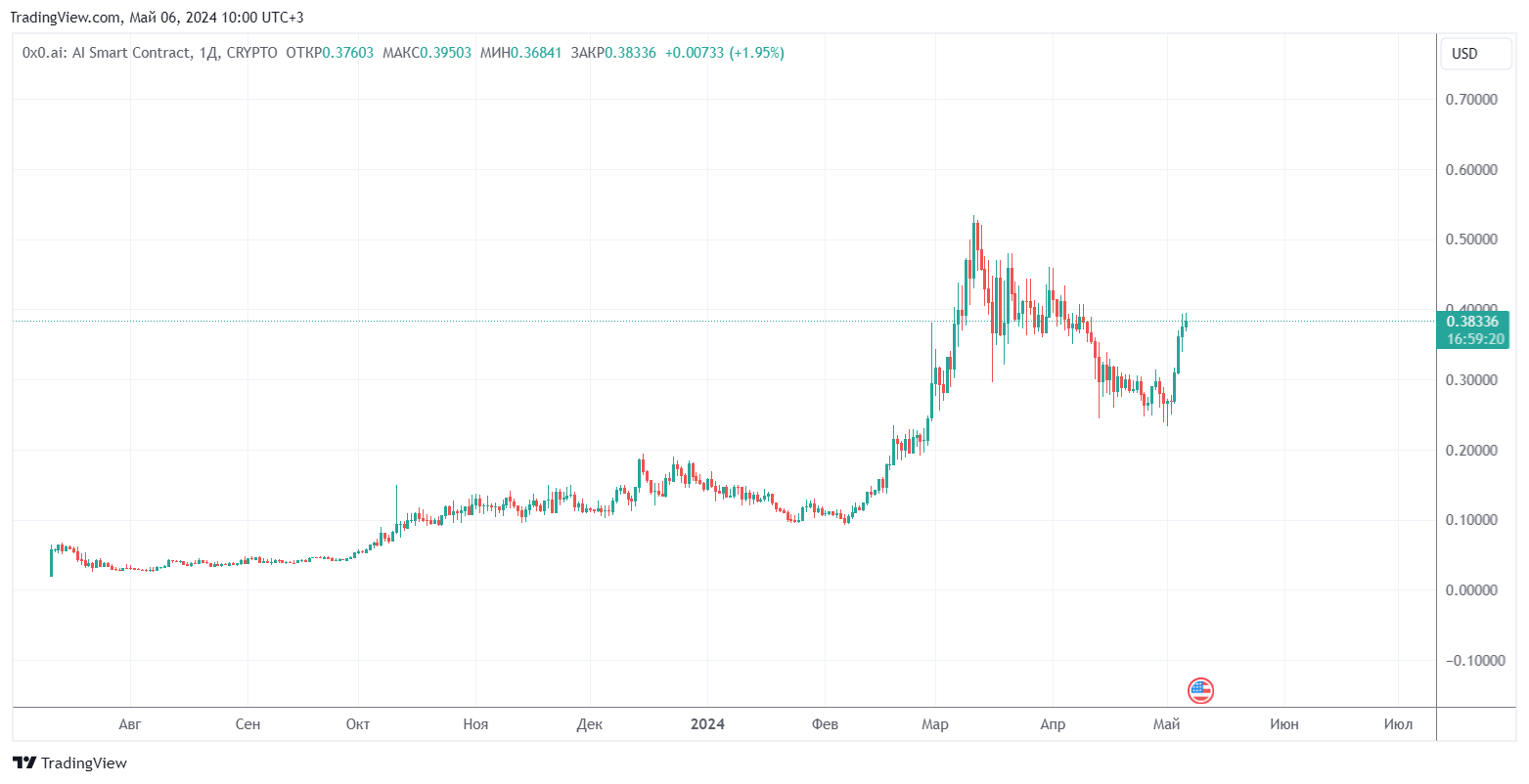 График 0x0.ai