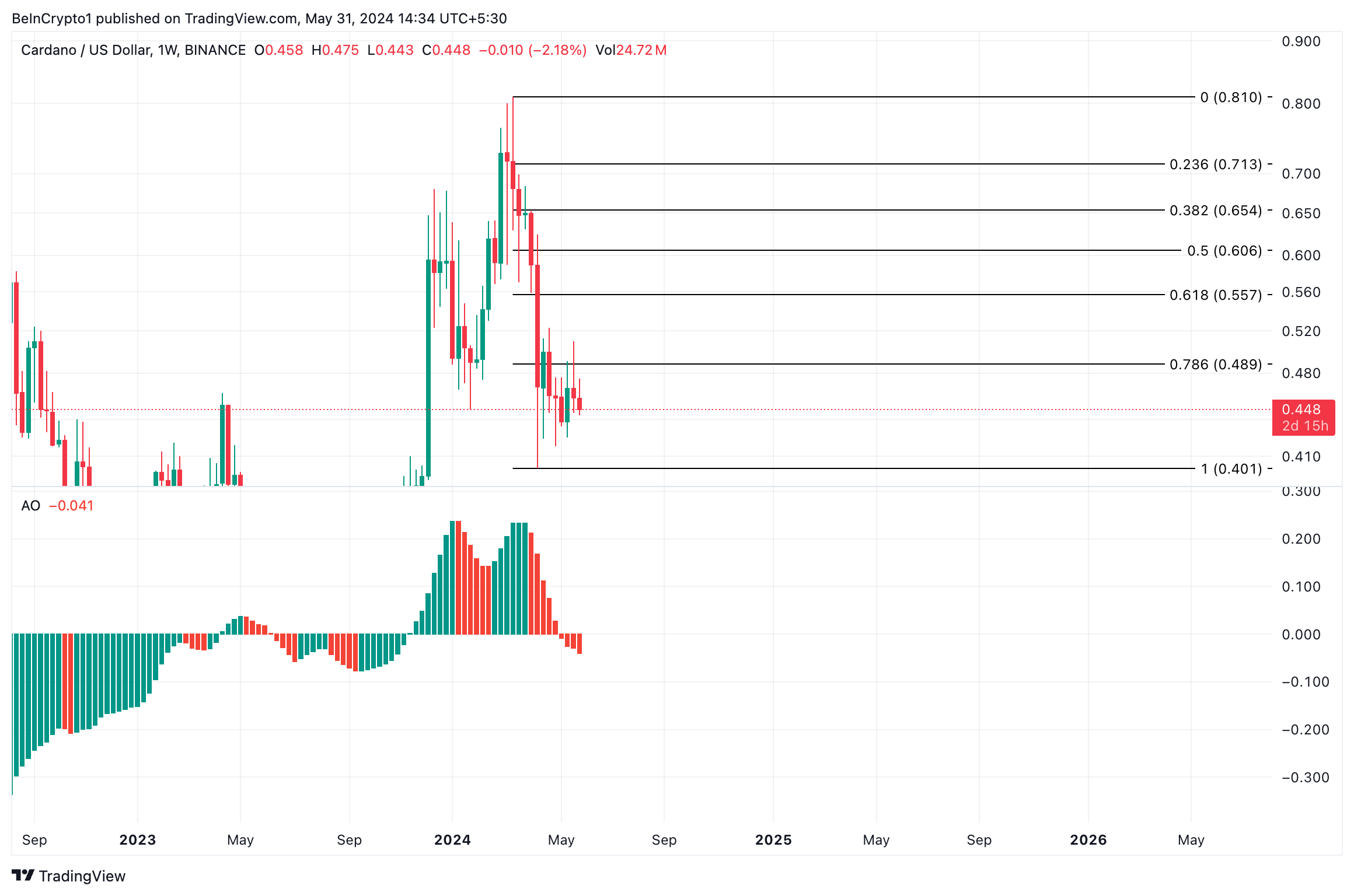 Криптовалюты в июне: Cardano.