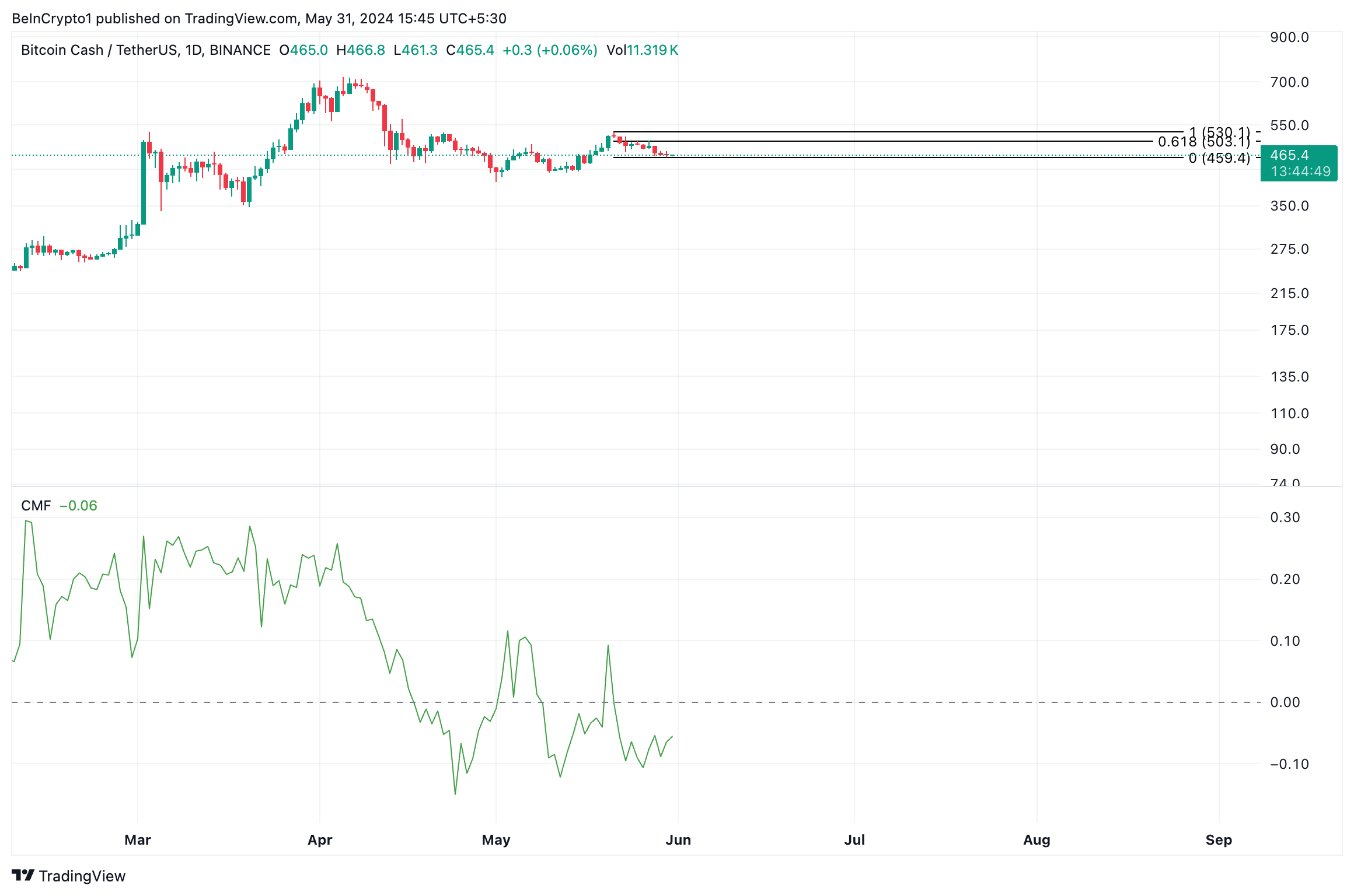 Криптовалюты в июне:  Bitcoin Cash.