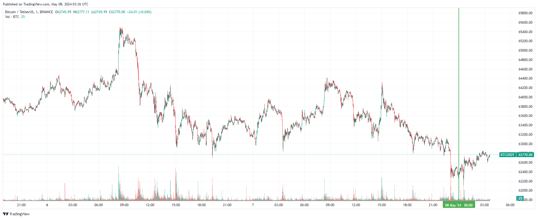 График биткоина