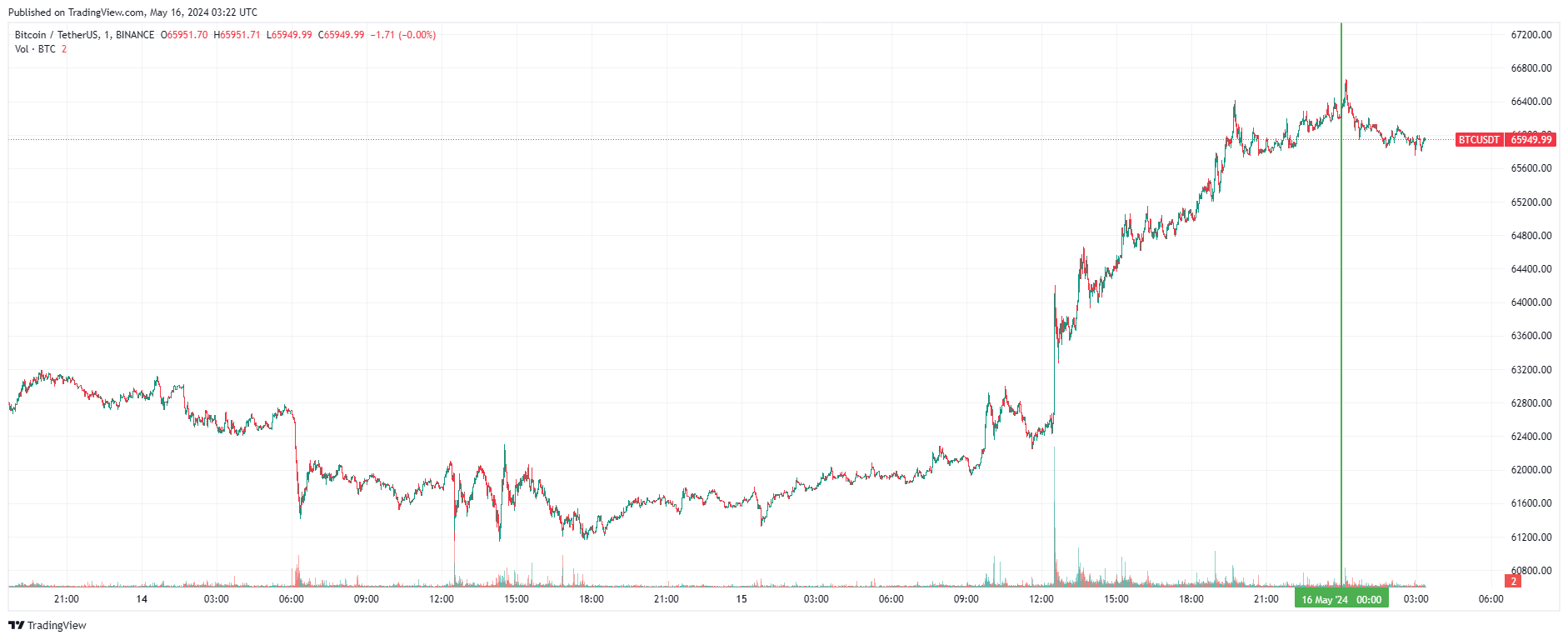 График биткоина