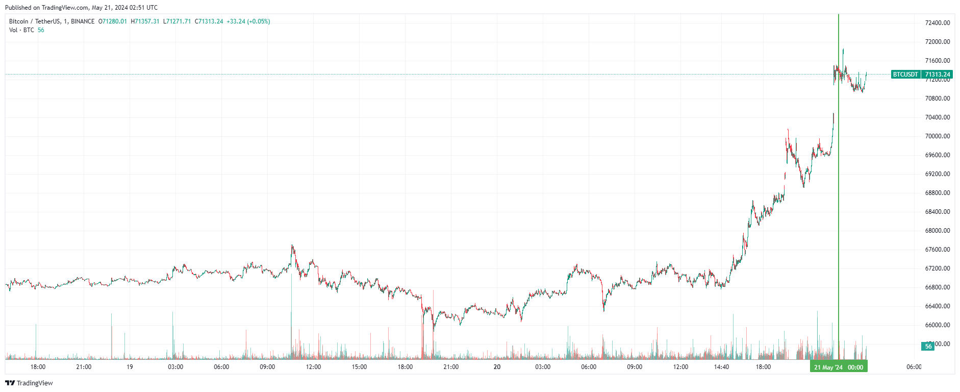 График биткоина