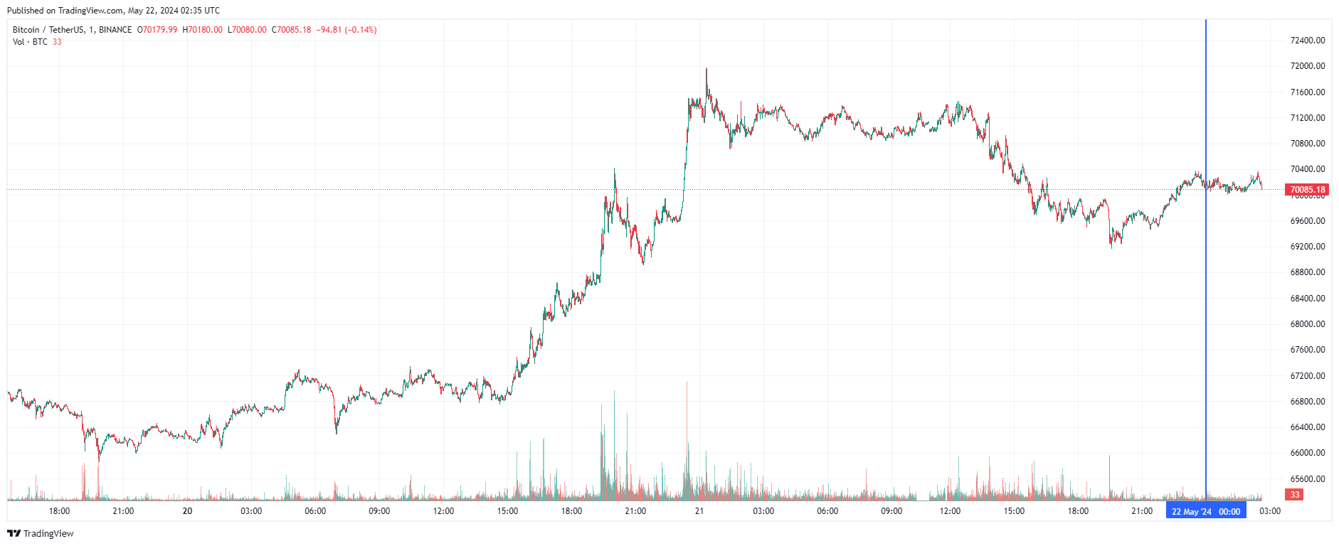 График биткоина