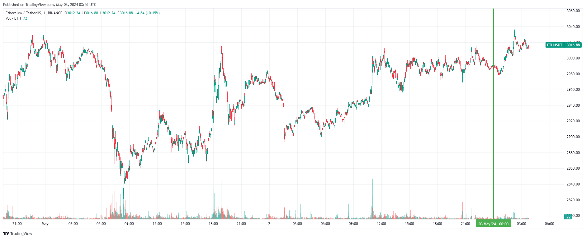 График Ethereum