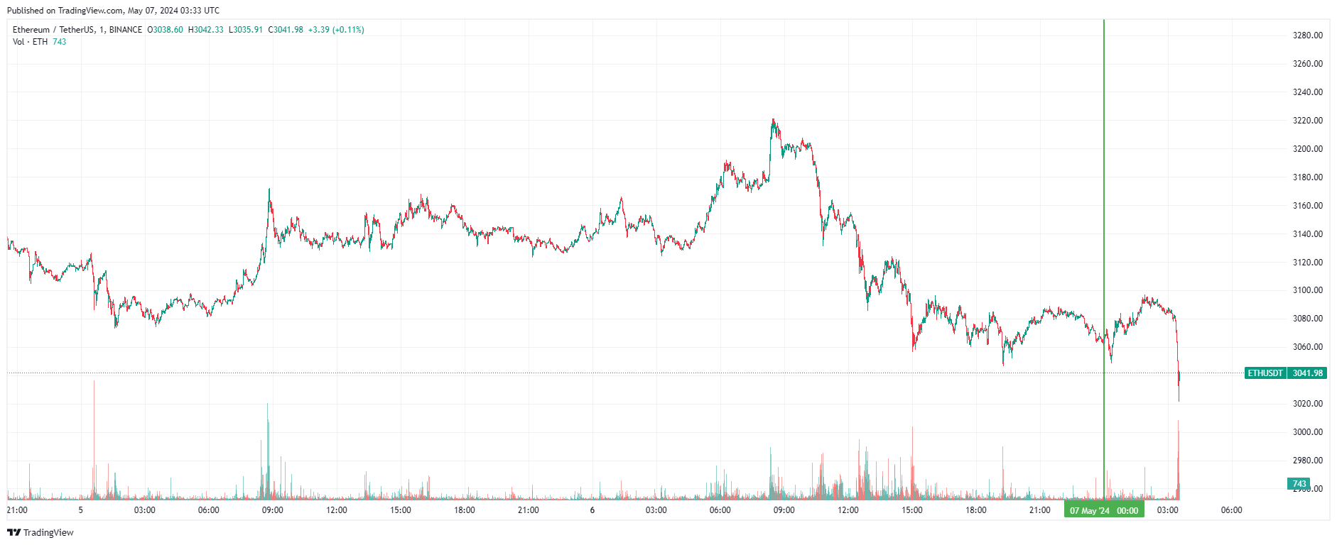 График Ethereum