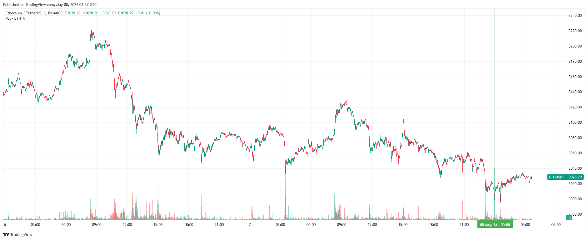 График Ethereum