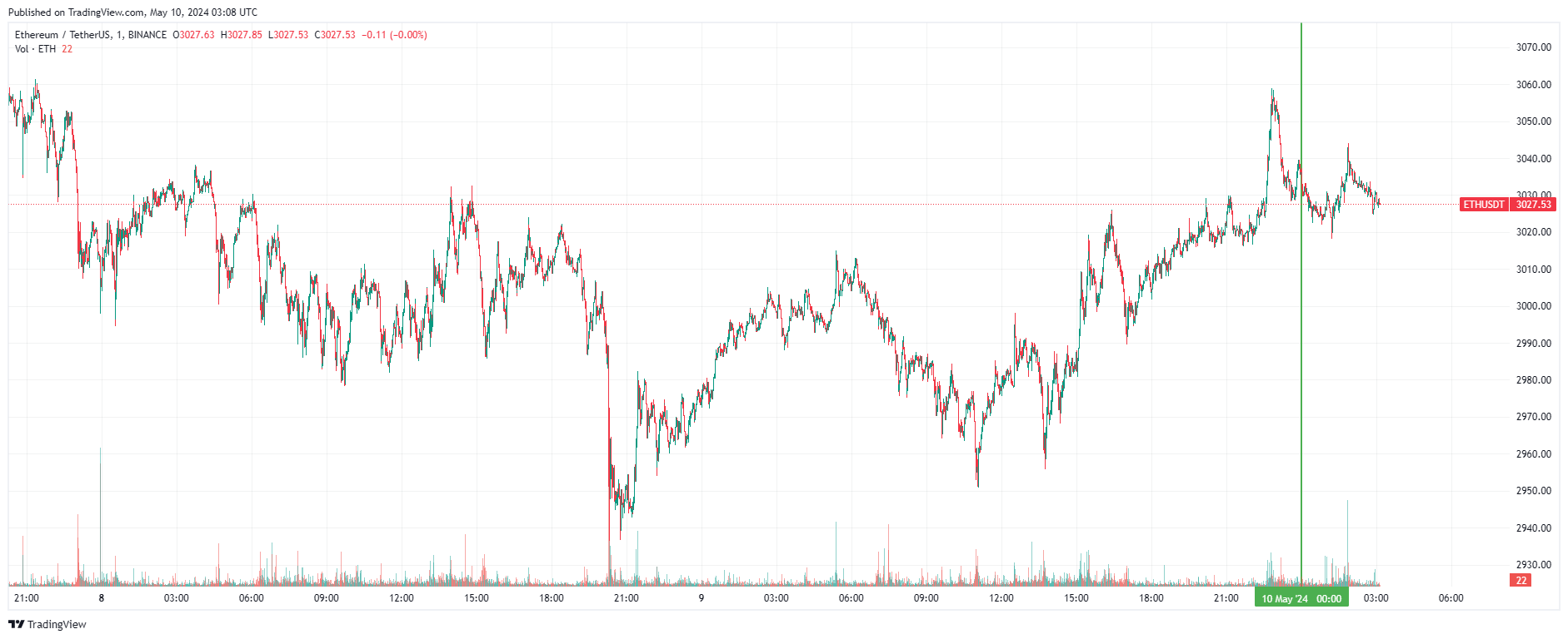 График Ethereum