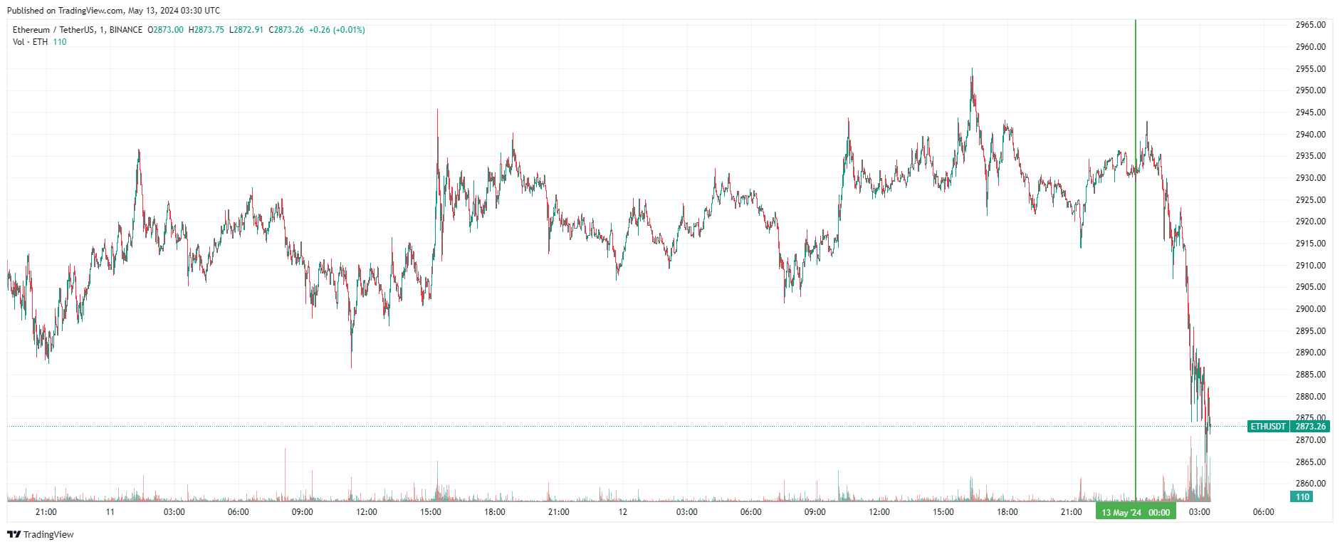 График Ethereum