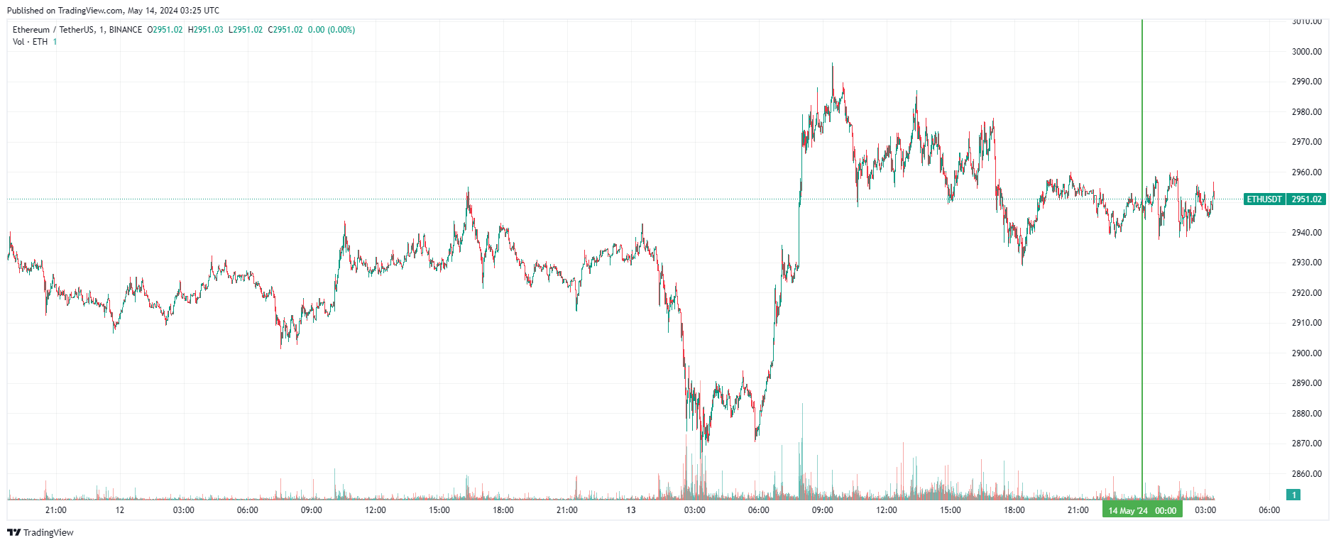 График Ethereum