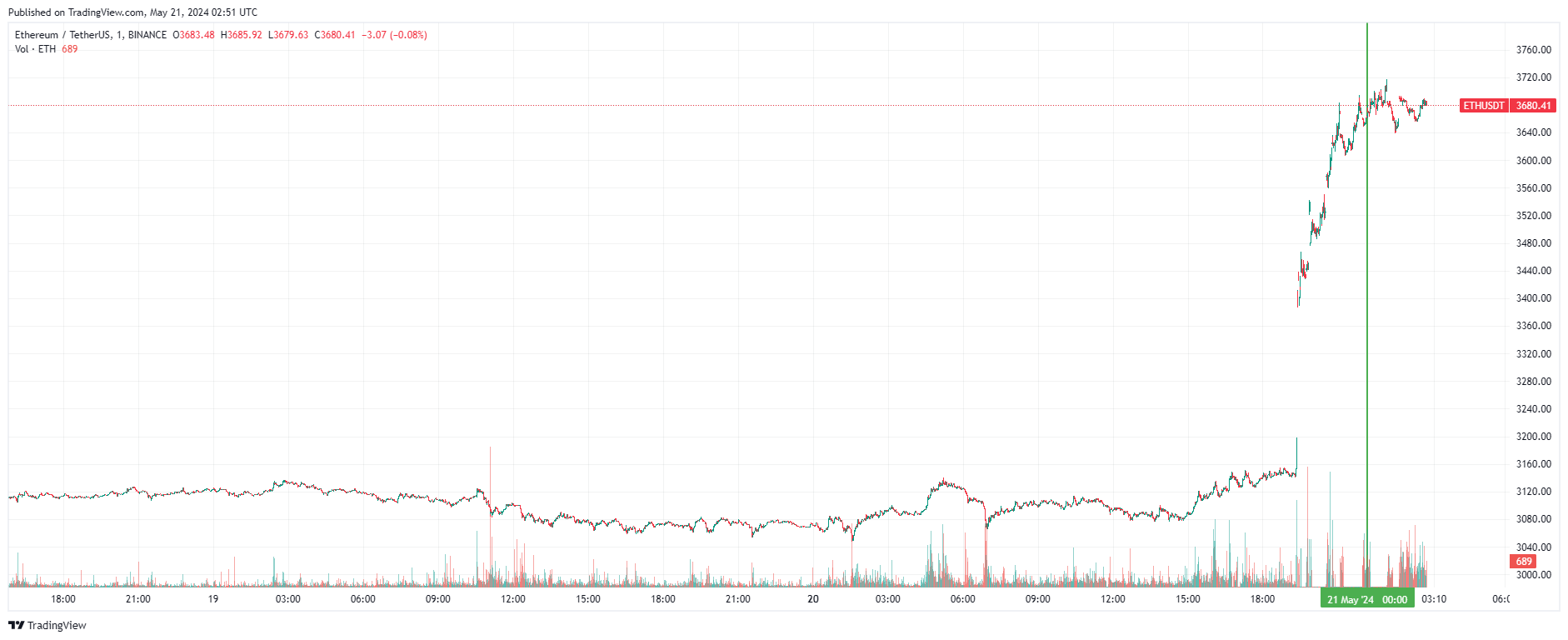 График Ethereum