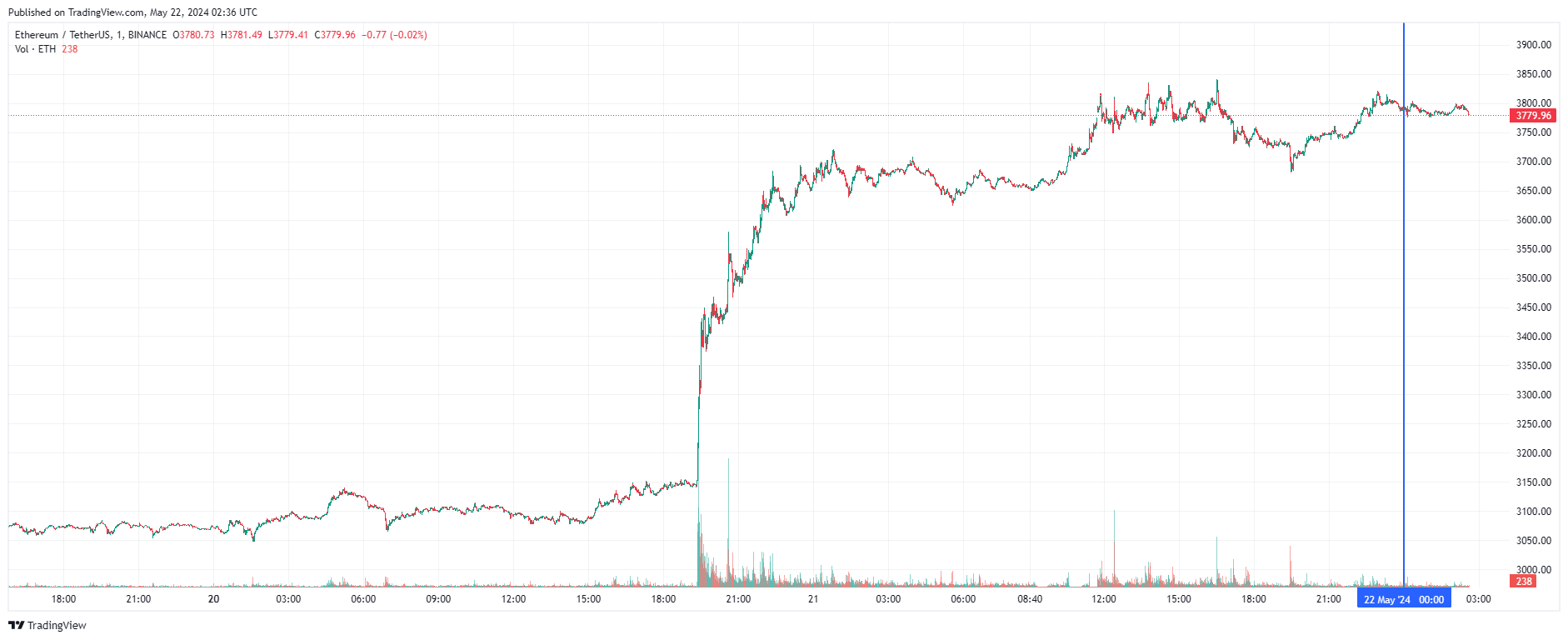 График Ethereum