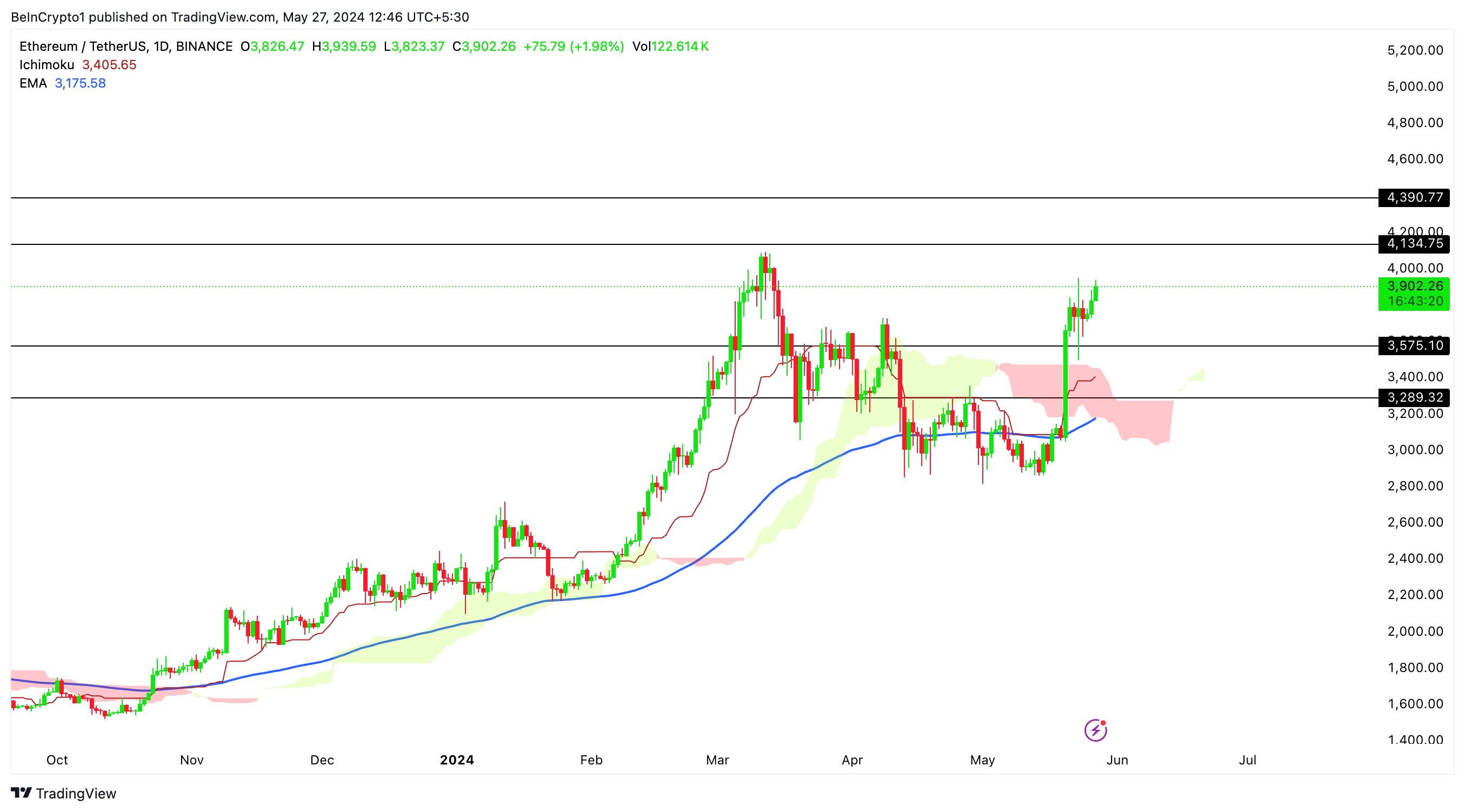 ETH/USDT (1D): TradingView